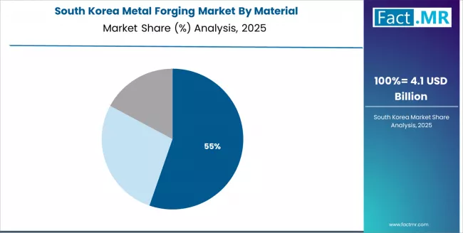Metal Forging Market   South Korea Market Share Analysis By Material